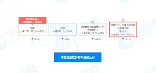 阿里巴巴关联公司入股造易软件,后者为家居定制解决方案提供商