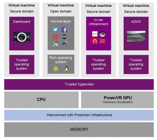 汽车自动化要求不蹲提高,硬件虚拟化成为必然
