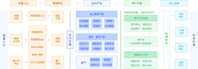 网校系统开发/教育软件定制平台
